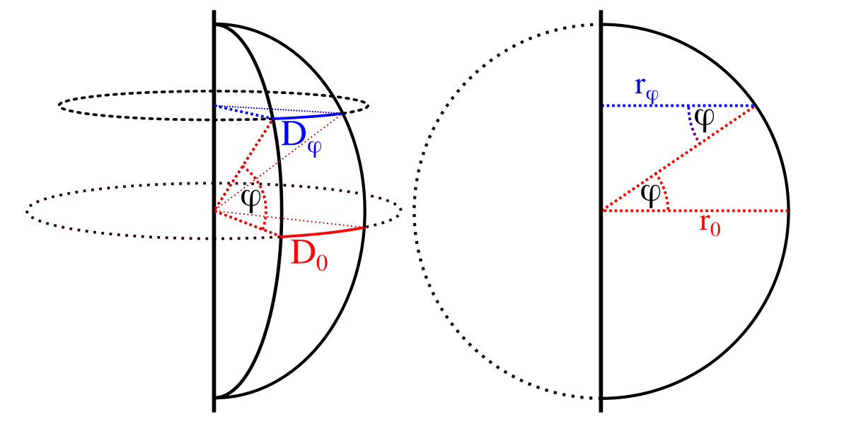 Die Variablen D_0, D_φ, φ, r_0 und r_φ an einem Globus