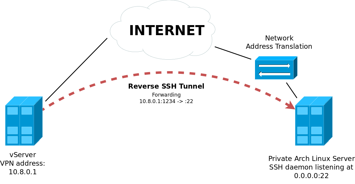 network diagram showing the reverse port forwarding from 10.8.0.1:1234 of the public server to port 22 of the private server